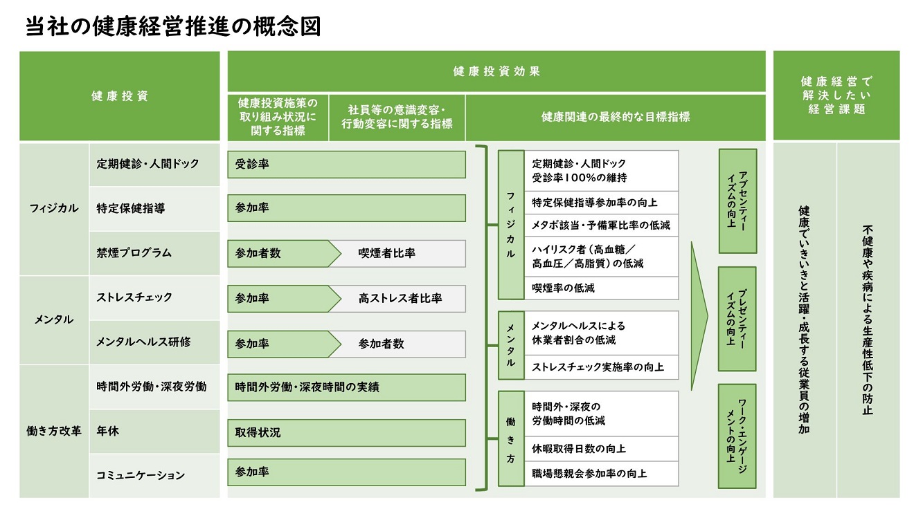「経営診断」 健康経営｜日立埠頭株式会社